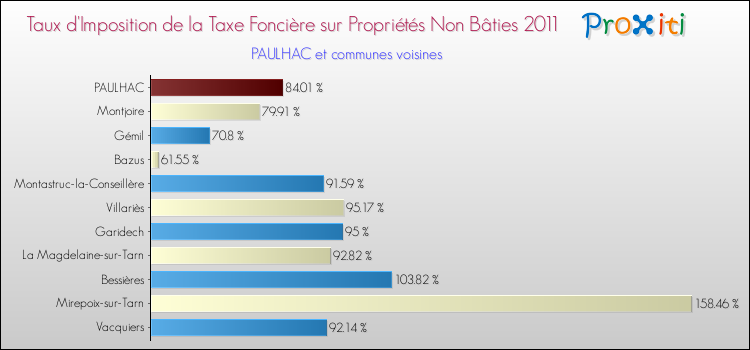 Taux d'imposition de la taxe foncière sur les immeubles et terrains non batis 2011 pour PAULHAC et les communes proches Comparaison des taux d'imposition de la taxe foncière sur les immeubles et terrains non batis 2011 pour PAULHAC et les communes voisines