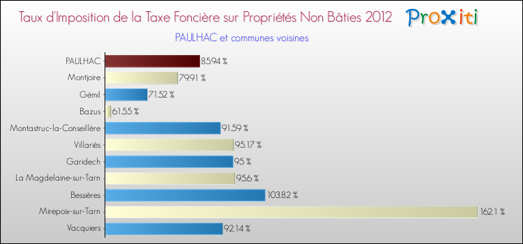 Taux d'imposition de la taxe foncière sur les immeubles et terrains non batis 2012 pour PAULHAC et les communes proches Comparaison des taux d'imposition de la taxe foncière sur les immeubles et terrains non batis 2012 pour PAULHAC et les communes voisines