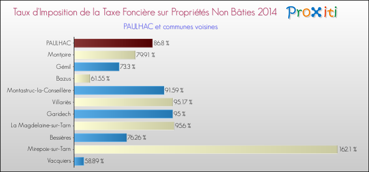 Taux d'imposition de la taxe foncière sur les immeubles et terrains non batis 2014 pour PAULHAC et les communes proches Comparaison des taux d'imposition de la taxe foncière sur les immeubles et terrains non batis 2014 pour PAULHAC et les communes voisines