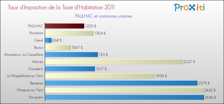 Taux d'imposition de la taxe d'habitation 2011 pour PAULHAC et les communes proches Comparaison des taux d'imposition de la taxe d'habitation 2011 pour PAULHAC et les communes voisines