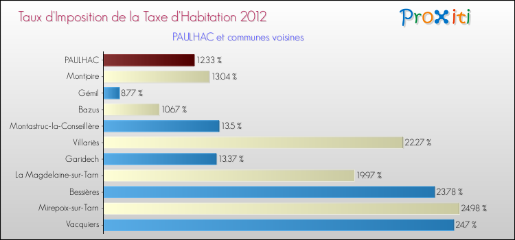 Taux d'imposition de la taxe d'habitation 2012 pour PAULHAC et les communes proches Comparaison des taux d'imposition de la taxe d'habitation 2012 pour PAULHAC et les communes voisines