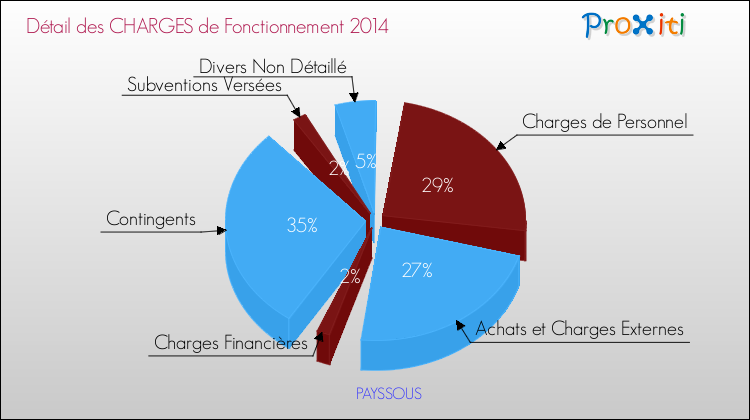 Décomposition des Charges de Fonctionnement 2014 de la commune de PAYSSOUS Charges de Fonctionnement 2014 pour la commune de PAYSSOUS