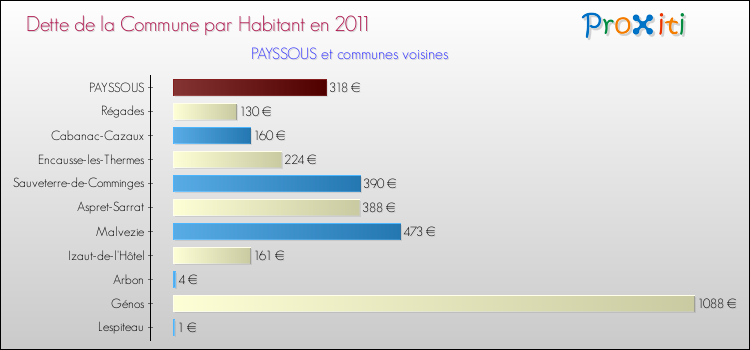 Dette par habitant de la commune en 2011 pour PAYSSOUS et les communes proches Comparaison de la dette par habitant de la commune en 2011 pour PAYSSOUS et les communes voisines