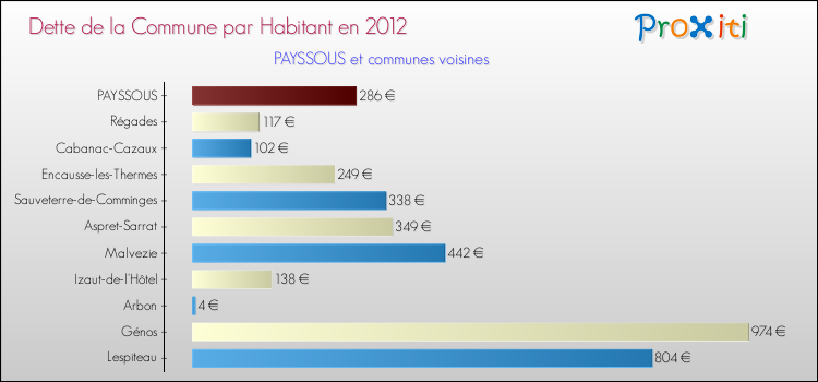 Dette par habitant de la commune en 2012 pour PAYSSOUS et les communes proches Comparaison de la dette par habitant de la commune en 2012 pour PAYSSOUS et les communes voisines