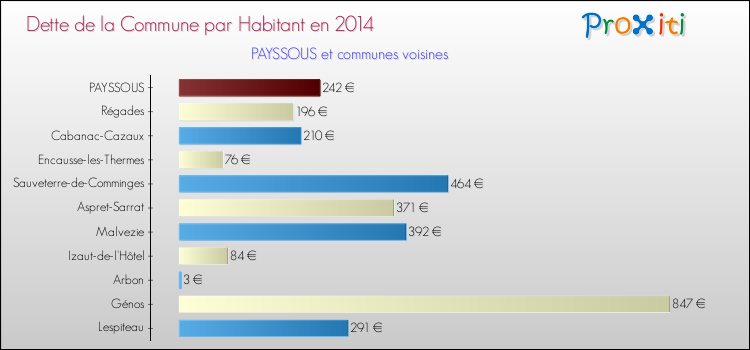 Dette par habitant de la commune en 2014 pour PAYSSOUS et les communes proches Comparaison de la dette par habitant de la commune en 2014 pour PAYSSOUS et les communes voisines