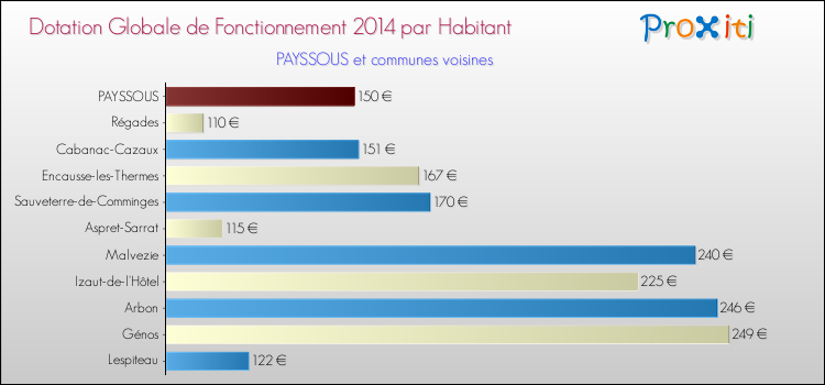 Montant des dotations globales de fonctionnement DGF par Habitant pour PAYSSOUS et les communes proches en 2014. Comparaison des des dotations globales de fonctionnement DGF par habitant pour PAYSSOUS et les communes voisines en 2014.
