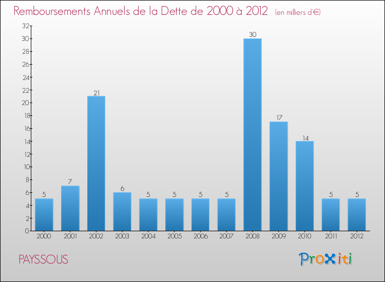 Evolution de l'annuité de la dette pour la commune de PAYSSOUS de 2000 à 2012 Annuités de la dette pour PAYSSOUS de 2000 à 2012