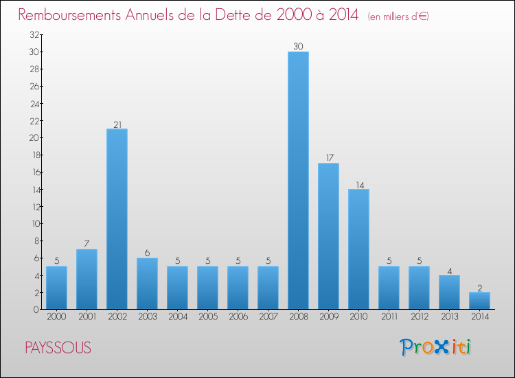 Evolution de l'annuité de la dette pour la commune de PAYSSOUS de 2000 à 2014 Annuités de la dette pour PAYSSOUS de 2000 à 2014