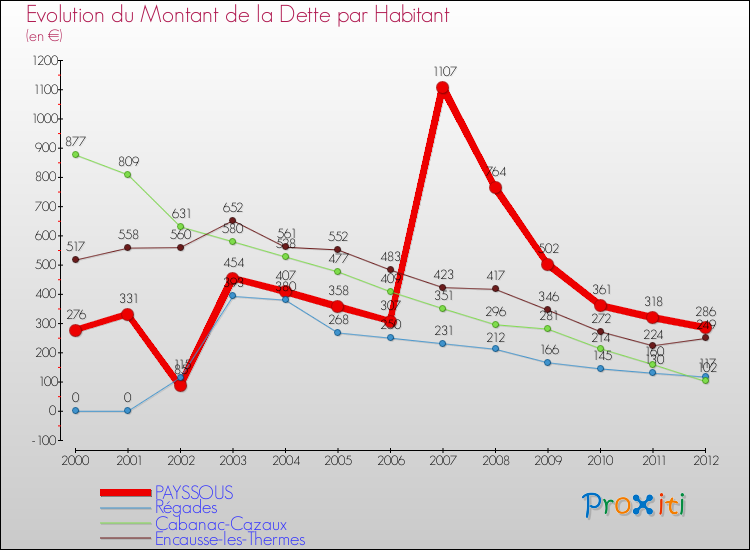 Evolution de la dette par habitant pour la commune de PAYSSOUS et les communes proches de 2000 à 2012 Comparaison de la dette par habitant pour PAYSSOUS et les communes voisines de 2000 à 2012