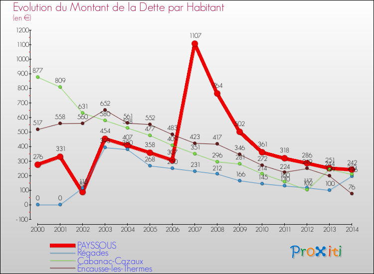 Evolution de la dette par habitant pour la commune de PAYSSOUS et les communes proches de 2000 à 2014 Comparaison de la dette par habitant pour PAYSSOUS et les communes voisines de 2000 à 2014