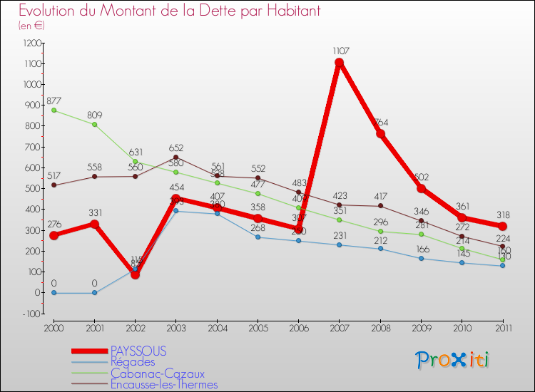 Evolution de la dette par habitant pour la commune de PAYSSOUS et les communes proches Comparaison de la dette par habitant pour PAYSSOUS et les communes voisines