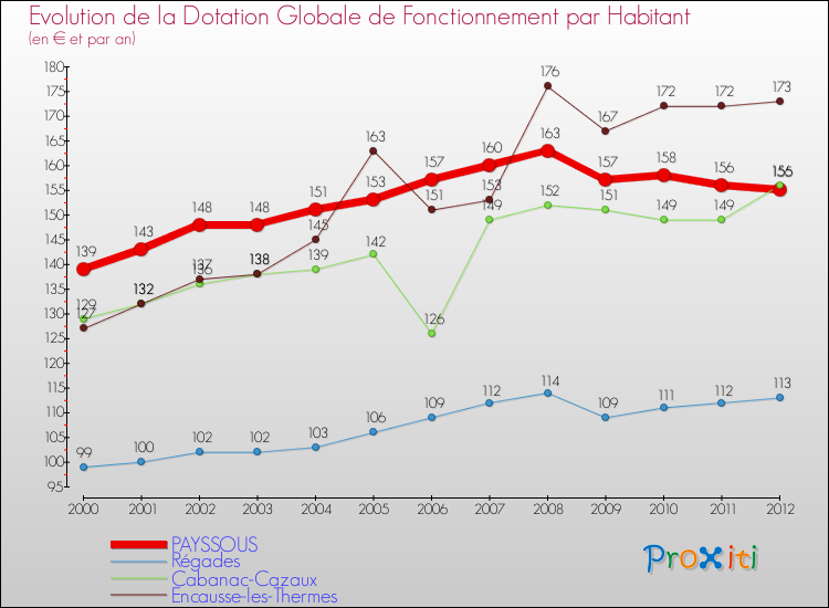 Evolution et montant de la dotation globale de fonctionnement par Habitant pour PAYSSOUS et les communes proches Comparaison des dotations globales de fonctionnement par habitant pour PAYSSOUS et les communes voisines