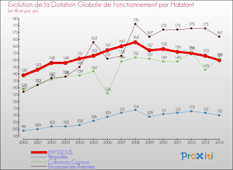 Evolution et montant de la dotation globale de fonctionnement par Habitant pour PAYSSOUS et les communes proches de 2000 à 2014. Comparaison des dotations globales de fonctionnement par habitant pour PAYSSOUS et les communes voisines de 2000 à 2014.