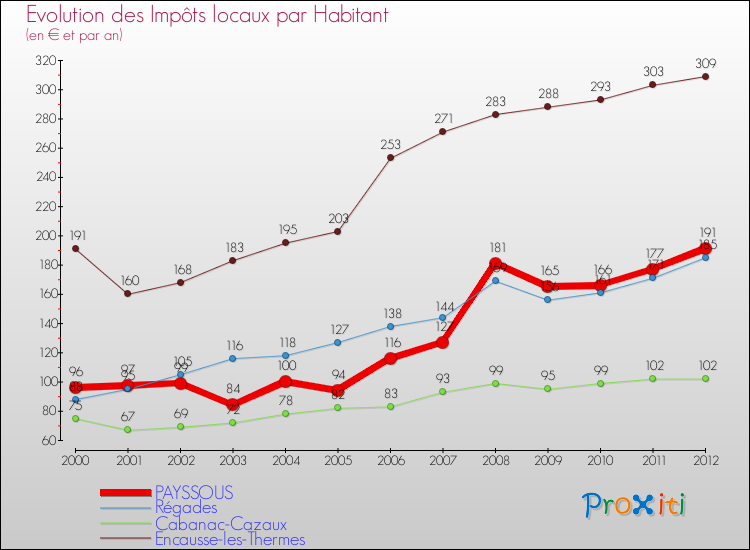 Evolution et montant des impôts locaux par Habitant pour PAYSSOUS et les communes proches Comparaison des impôts locaux par habitant pour PAYSSOUS et les communes voisines