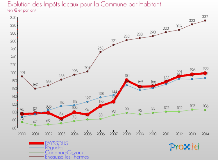 Evolution et montant des impôts locaux par Habitant pour PAYSSOUS et les communes proches de 2000 à 2014 Comparaison des impôts locaux par habitant pour PAYSSOUS et les communes voisines de 2000 à 2014