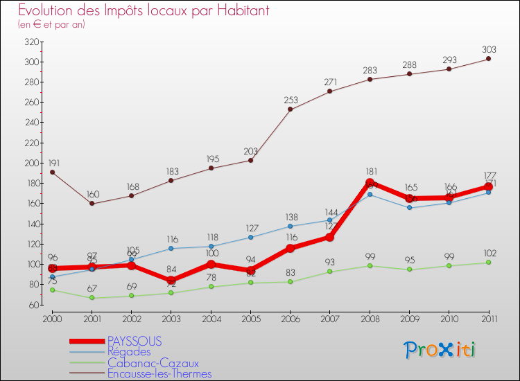 Evolution et montant des impôts locaux par Habitant pour PAYSSOUS et les communes proches Comparaison des impôts locaux par habitant pour PAYSSOUS et les communes voisines