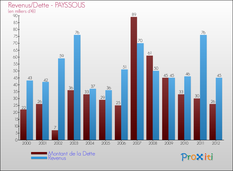 Evolution comparée de la dette et des revenus pour la commune de PAYSSOUS de 2000 à 2012 Comparaison de la dette et des revenus pour PAYSSOUS de 2000 à 2012