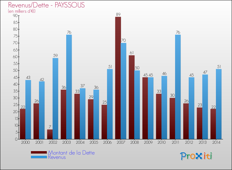 Evolution comparée de la dette et des revenus pour la commune de PAYSSOUS de 2000 à 2014 Comparaison de la dette et des revenus pour PAYSSOUS de 2000 à 2014