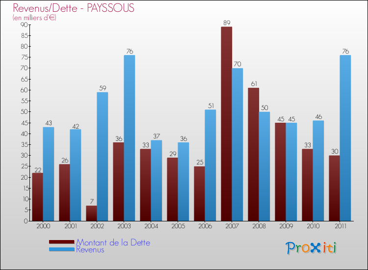 Evolution comparée de la dette et des revenus pour la commune de PAYSSOUS de 2000 à 2011 Comparaison de la dette et des revenus pour PAYSSOUS de 2000 à 2011
