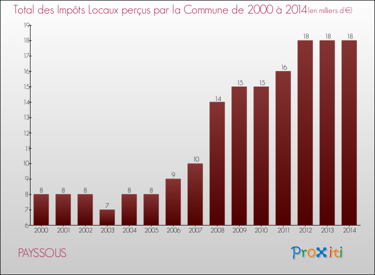 Evolution des Impôts Locaux pour la commune de PAYSSOUS de 2000 à 2014 Evolution des Impôts Locaux pour PAYSSOUS de 2000 à 2014