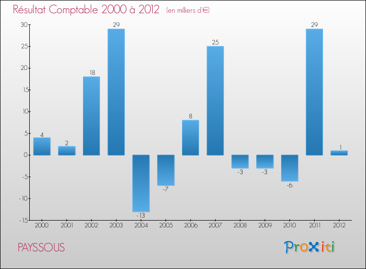 Evolution du résultat comptable pour la commune de PAYSSOUS de 2000 à 2012 Evolution du résultat comptable pour PAYSSOUS de 2000 à 2012