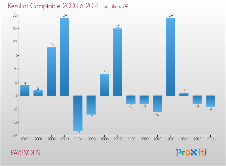 Evolution du résultat comptable pour la commune de PAYSSOUS de 2000 à 2014 Evolution du résultat comptable pour PAYSSOUS de 2000 à 2014