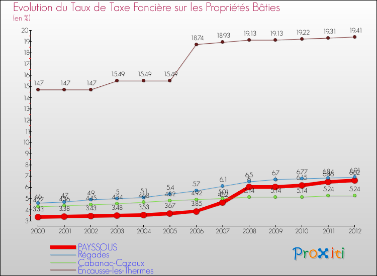 Evolution du taux de la taxe foncière sur le bati pour PAYSSOUS et les communes proches de 2000 à 2012 Comparaison des taux de taxe foncière sur le bati pour PAYSSOUS et les communes voisines de 2000 à 2012