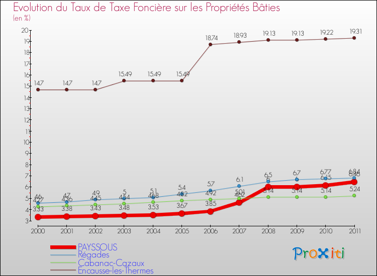 Evolution du taux de la taxe foncière sur le bati pour PAYSSOUS et les communes proches Comparaison des taux de taxe foncière sur le bati pour PAYSSOUS et les communes voisines