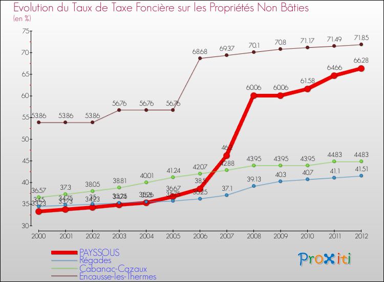 Evolution du taux de la taxe foncière sur les immeubles et terrains non batis pour PAYSSOUS et les communes proches de 2000 à 2012 Comparaison des taux de la taxe foncière sur les immeubles et terrains non batis pour PAYSSOUS et les communes voisines de 2000 à 2012