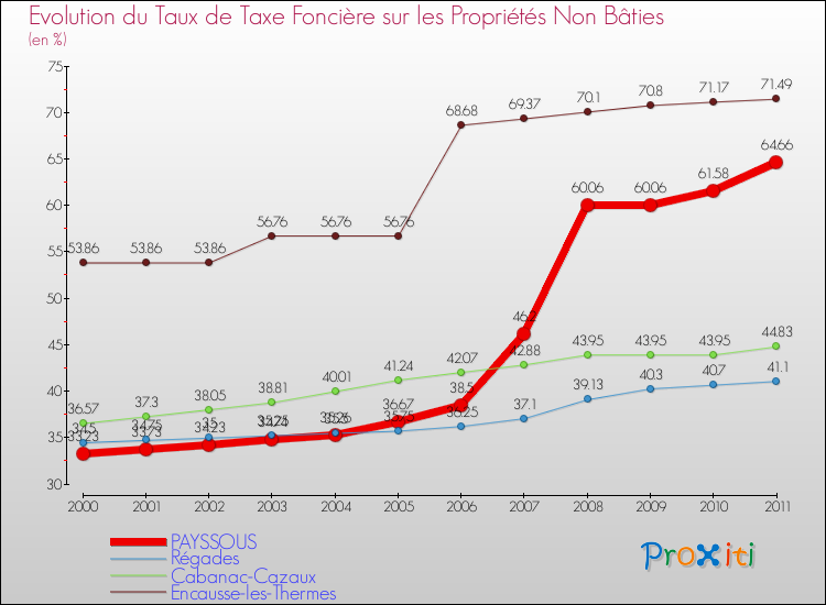 Evolution du taux de la taxe foncière sur les immeubles et terrains non batis pour PAYSSOUS et les communes proches Comparaison des taux de la taxe foncière sur les immeubles et terrains non batis pour PAYSSOUS et les communes voisines