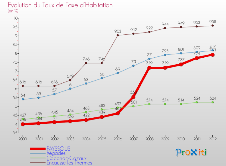 Evolution du taux de la taxe d'habitation pour PAYSSOUS et les communes proches Comparaison des taux de la taxe d'habitation pour PAYSSOUS et les communes voisines