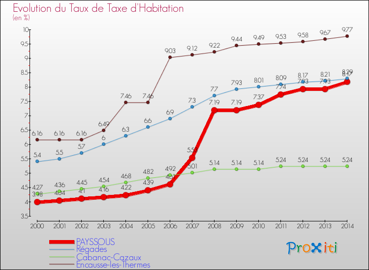 Evolution du taux de la taxe d'habitation pour PAYSSOUS et les communes proches de 2000 à 2014 Comparaison des taux de la taxe d'habitation pour PAYSSOUS et les communes voisines de 2000 à 2014