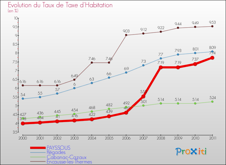 Evolution du taux de la taxe d'habitation pour PAYSSOUS et les communes proches Comparaison des taux de la taxe d'habitation pour PAYSSOUS et les communes voisines