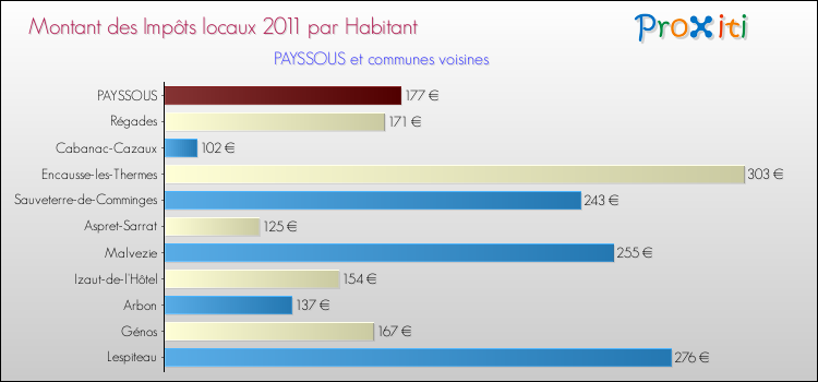 Montant des impôts locaux par Habitant pour PAYSSOUS et les communes proches Comparaison des impôts locaux par habitant pour PAYSSOUS et les communes voisines