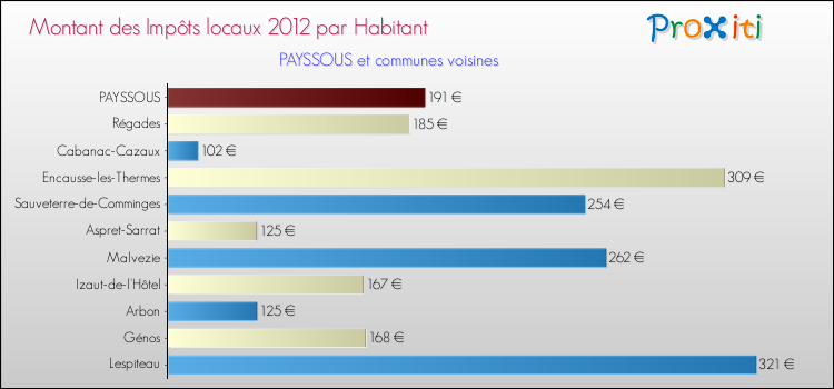 Montant des impôts locaux par Habitant pour PAYSSOUS et les communes proches Comparaison des impôts locaux par habitant pour PAYSSOUS et les communes voisines