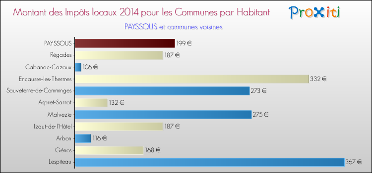 Montant des impôts locaux par Habitant pour PAYSSOUS et les communes proches en 2014 Comparaison des impôts locaux par habitant pour PAYSSOUS et les communes voisines en 2014