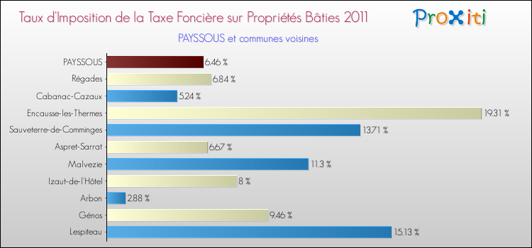 Taux d'imposition de la taxe foncière sur le bati 2011 pour PAYSSOUS et les communes proches Comparaison des taux d'imposition de la taxe foncière sur le bati 2011 pour PAYSSOUS et les communes voisines