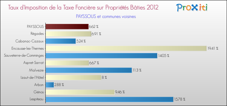 Taux d'imposition de la taxe foncière sur le bati 2012 pour PAYSSOUS et les communes proches Comparaison des taux d'imposition de la taxe foncière sur le bati 2012 pour PAYSSOUS et les communes voisines