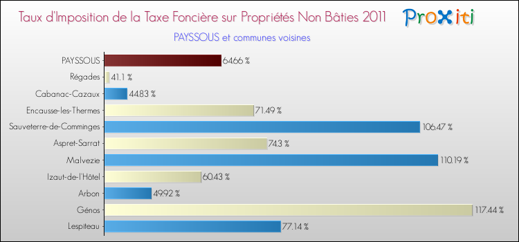Taux d'imposition de la taxe foncière sur les immeubles et terrains non batis 2011 pour PAYSSOUS et les communes proches Comparaison des taux d'imposition de la taxe foncière sur les immeubles et terrains non batis 2011 pour PAYSSOUS et les communes voisines