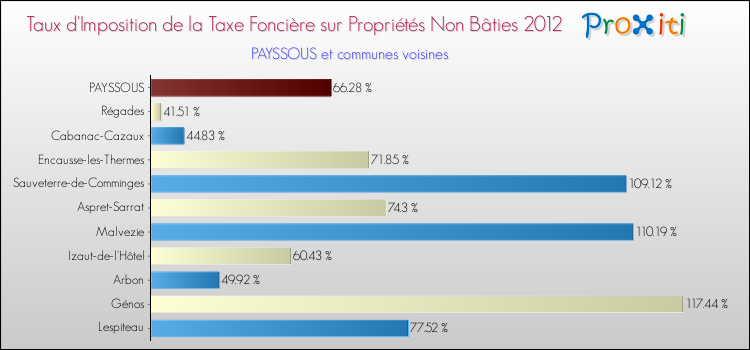 Taux d'imposition de la taxe foncière sur les immeubles et terrains non batis 2012 pour PAYSSOUS et les communes proches Comparaison des taux d'imposition de la taxe foncière sur les immeubles et terrains non batis 2012 pour PAYSSOUS et les communes voisines