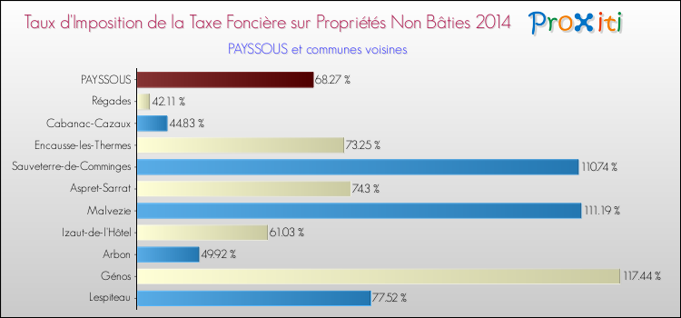 Taux d'imposition de la taxe foncière sur les immeubles et terrains non batis 2014 pour PAYSSOUS et les communes proches Comparaison des taux d'imposition de la taxe foncière sur les immeubles et terrains non batis 2014 pour PAYSSOUS et les communes voisines