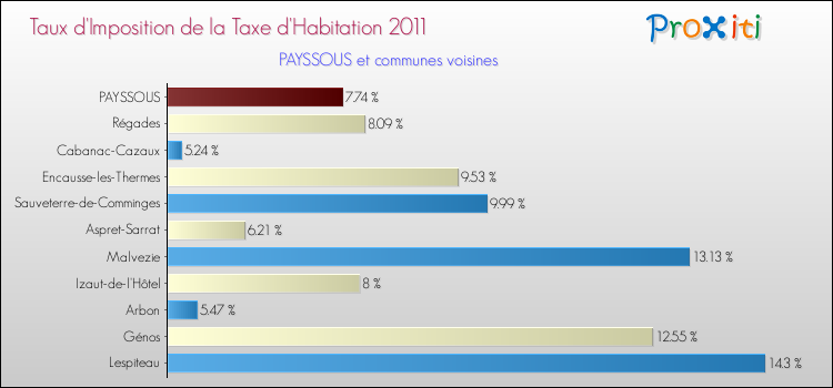 Taux d'imposition de la taxe d'habitation 2011 pour PAYSSOUS et les communes proches Comparaison des taux d'imposition de la taxe d'habitation 2011 pour PAYSSOUS et les communes voisines