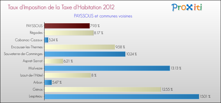 Taux d'imposition de la taxe d'habitation 2012 pour PAYSSOUS et les communes proches Comparaison des taux d'imposition de la taxe d'habitation 2012 pour PAYSSOUS et les communes voisines