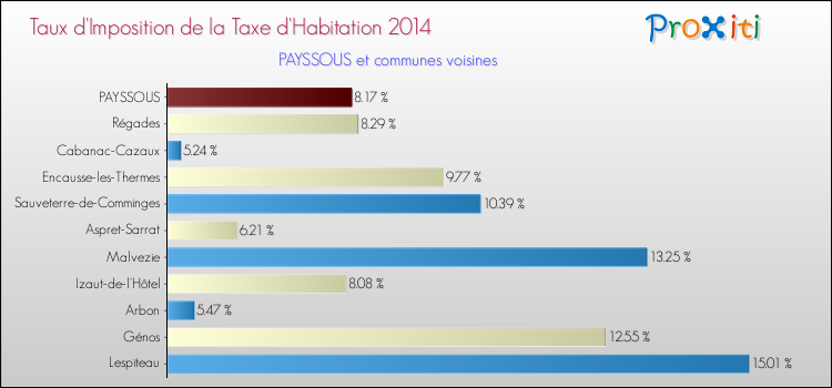 Taux d'imposition de la taxe d'habitation 2014 pour PAYSSOUS et les communes proches Comparaison des taux d'imposition de la taxe d'habitation 2014 pour PAYSSOUS et les communes voisines