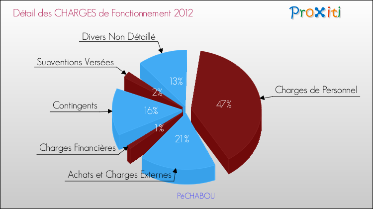 Décomposition des Charges de Fonctionnement 2012 de la commune de PéCHABOU Charges de Fonctionnement 2012 pour la commune de PéCHABOU