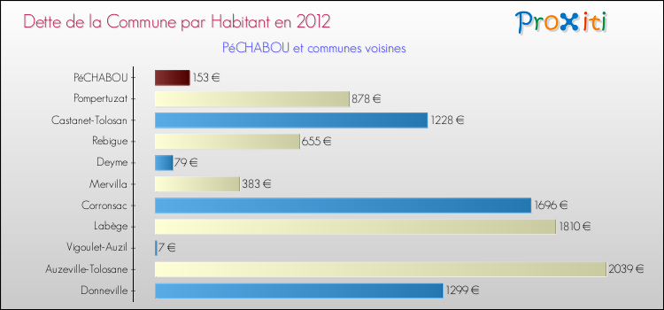Dette par habitant de la commune en 2012 pour PéCHABOU et les communes proches Comparaison de la dette par habitant de la commune en 2012 pour PéCHABOU et les communes voisines