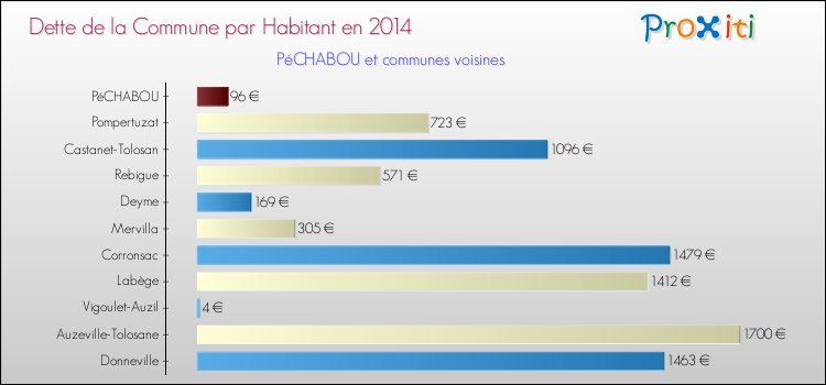 Dette par habitant de la commune en 2014 pour PéCHABOU et les communes proches Comparaison de la dette par habitant de la commune en 2014 pour PéCHABOU et les communes voisines