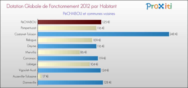 Montant des dotations globales de fonctionnement DGF par Habitant pour PéCHABOU et les communes proches Comparaison des des dotations globales de fonctionnement DGF par habitant pour PéCHABOU et les communes voisines