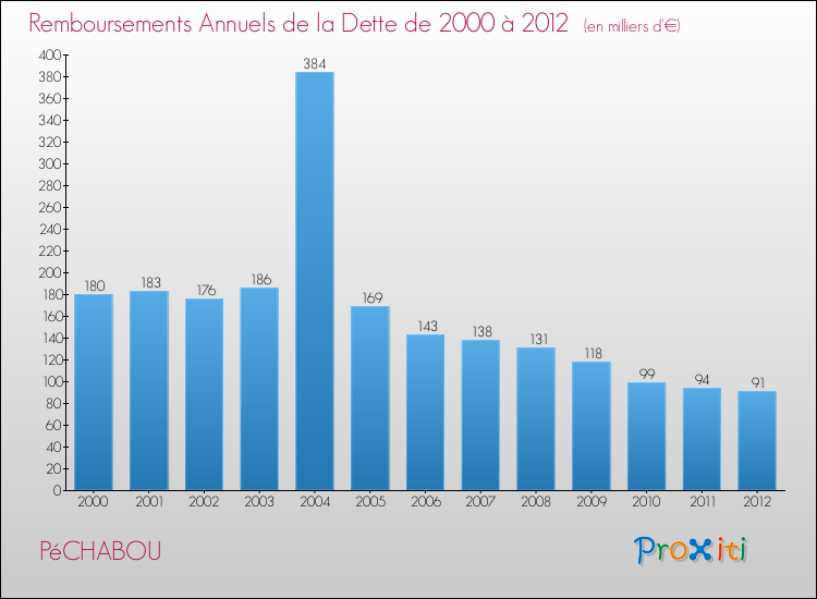 Evolution de l'annuité de la dette pour la commune de PéCHABOU de 2000 à 2012 Annuités de la dette pour PéCHABOU de 2000 à 2012