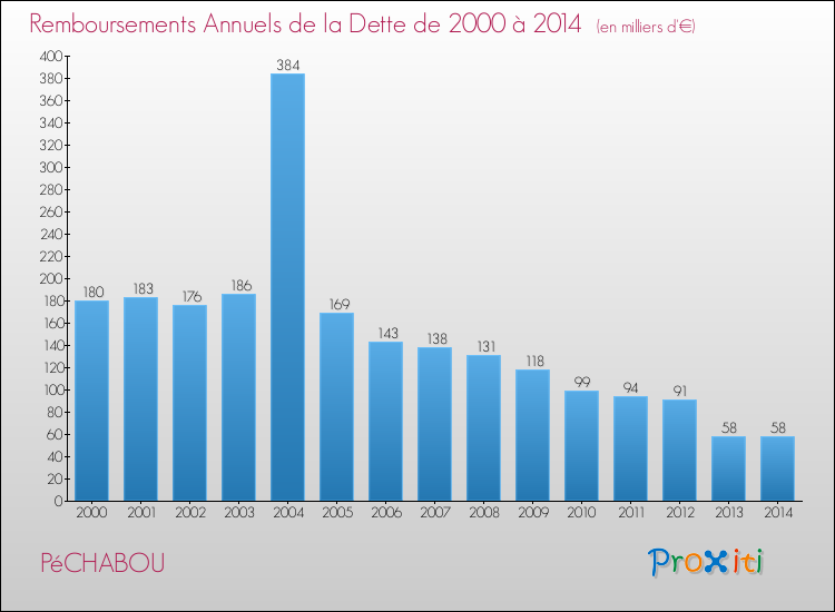 Evolution de l'annuité de la dette pour la commune de PéCHABOU de 2000 à 2014 Annuités de la dette pour PéCHABOU de 2000 à 2014